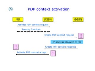 PDP context activation
MS GGSN
SGSN
:::
:::
Activate PDP context request
Create PDP context request
Create PDP context response
Activate PDP context accept :::
:::
:::
:::
IP address allocated to MS
Security functions
6
 