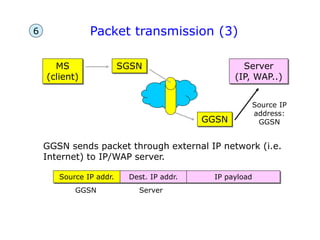 Packet transmission (3)
MS
(client)
GGSN
SGSN Server
(IP, WAP..)
GGSN sends packet through external IP network (i.e.
Internet) to IP/WAP server.
Source IP addr. Dest. IP addr. IP payload
GGSN
Source IP
address:
GGSN
Server
6
 