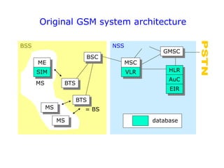 Original GSM system architecture
NSS
BSS
MS database
BTS
MS
MS
ME
SIM HLR
AuC
EIR
BSC
MSC
VLR
GMSC
= BS
BTS
 