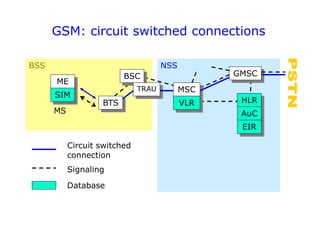 GSM: circuit switched connections
NSS
BSS
BTS
ME
SIM
HLR
AuC
EIR
GMSC
BSC
MSC
VLR
Circuit switched
connection
Signaling
MS
Database
TRAU
 