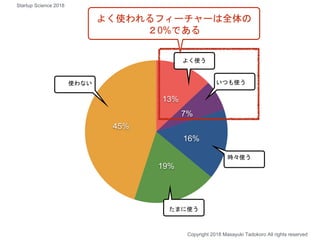 13%
7%
16%
19%
45%
使わない
よく使う
いつも使う
時々使う
たまに使う
よく使われるフィーチャーは全体の
２0%である
Copyright 2018 Masayuki Tadokoro All rights reserved
Startup Science 2018
 