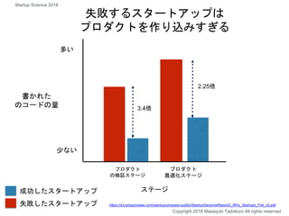 Copyright 2018 Masayuki Tadokoro All rights reserved
Startup Science 2018
失敗するスタートアップは
プロダクトを作り込みすぎる
プロダクト
の検証ステージ
プロダクト
最適化ステージ
成功したスタートアップ
失敗したスタートアップ https://s3.amazonaws.com/startupcompass-public/StartupGenomeReport2_Why_Startups_Fail_v2.pdf
書かれた
のコードの量 3.4倍
2.25倍
多い
少ない
ステージ
 