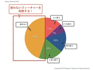 13%
7%
16%
19%
45%
使わない
よく使う
いつも使う
時々使う
たまに使う
使わないフィーチャーを
削除する！
Copyright 2018 Masayuki Tadokoro All rights reserved
Startup Science 2018
 