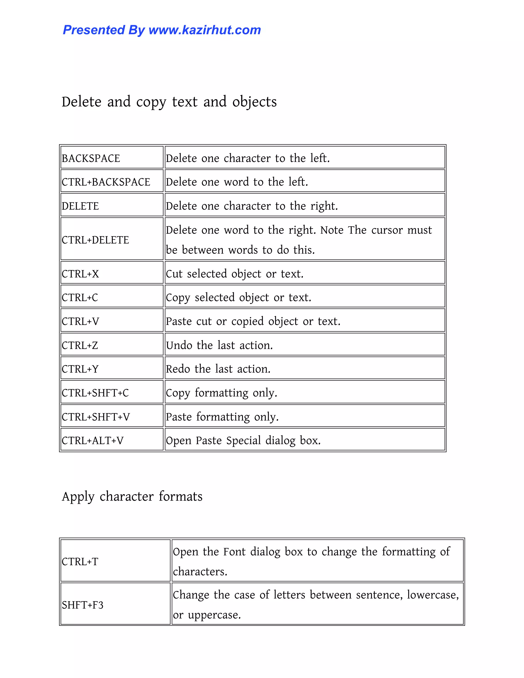 Delete and copy text and objects
BACKSPACE Delete one character to the left.
CTRL+BACKSPACE Delete one word to the left.
DELETE Delete one character to the right.
CTRL+DELETE
Delete one word to the right. Note The cursor must
be between words to do this.
CTRL+X Cut selected object or text.
CTRL+C Copy selected object or text.
CTRL+V Paste cut or copied object or text.
CTRL+Z Undo the last action.
CTRL+Y Redo the last action.
CTRL+SHFT+C Copy formatting only.
CTRL+SHFT+V Paste formatting only.
CTRL+ALT+V Open Paste Special dialog box.
Apply character formats
CTRL+T
Open the Font dialog box to change the formatting of
characters.
SHFT+F3
Change the case of letters between sentence, lowercase,
or uppercase.
Presented By www.kazirhut.com
 
