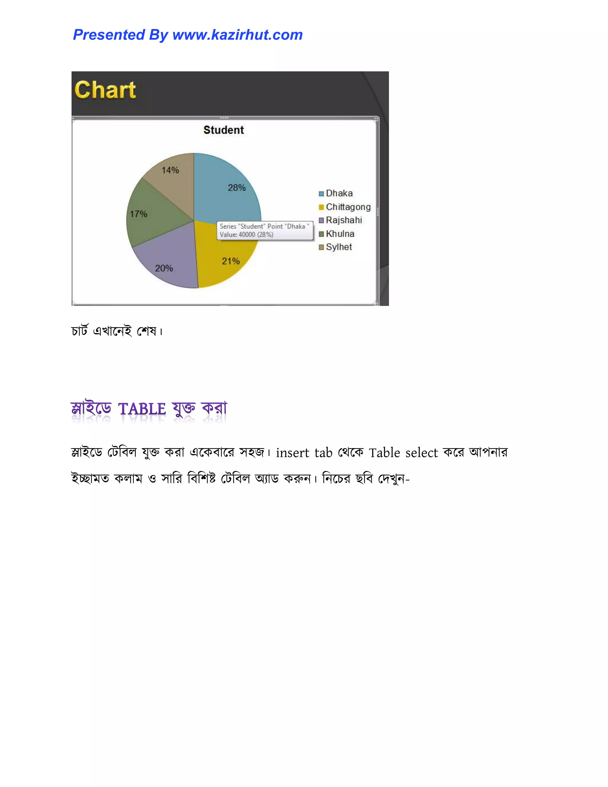 চাটণ এখাক্নই পল঳।
স্লাইক্র্ পটটব঱ যুক্ত করা এক্কবাক্র ঴঵জ। insert tab পর্ক্ক Table select কক্র আপনার
ইোমে ক঱াম ঑ ঴াটর টবটলষ্ট পটটব঱ অযার্ করুন। টনক্চর ছটব পেখুন-
Presented By www.kazirhut.com
 