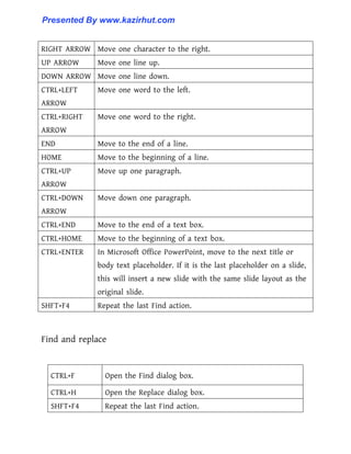 RIGHT ARROW Move one character to the right.
UP ARROW Move one line up.
DOWN ARROW Move one line down.
CTRL+LEFT
ARROW
Move one word to the left.
CTRL+RIGHT
ARROW
Move one word to the right.
END Move to the end of a line.
HOME Move to the beginning of a line.
CTRL+UP
ARROW
Move up one paragraph.
CTRL+DOWN
ARROW
Move down one paragraph.
CTRL+END Move to the end of a text box.
CTRL+HOME Move to the beginning of a text box.
CTRL+ENTER In Microsoft Office PowerPoint, move to the next title or
body text placeholder. If it is the last placeholder on a slide,
this will insert a new slide with the same slide layout as the
original slide.
SHFT+F4 Repeat the last Find action.
Find and replace
CTRL+F Open the Find dialog box.
CTRL+H Open the Replace dialog box.
SHFT+F4 Repeat the last Find action.
Presented By www.kazirhut.com
 