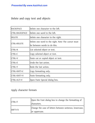 Delete and copy text and objects
BACKSPACE Delete one character to the left.
CTRL+BACKSPACE Delete one word to the left.
DELETE Delete one character to the right.
CTRL+DELETE
Delete one word to the right. Note The cursor must
be between words to do this.
CTRL+X Cut selected object or text.
CTRL+C Copy selected object or text.
CTRL+V Paste cut or copied object or text.
CTRL+Z Undo the last action.
CTRL+Y Redo the last action.
CTRL+SHFT+C Copy formatting only.
CTRL+SHFT+V Paste formatting only.
CTRL+ALT+V Open Paste Special dialog box.
Apply character formats
CTRL+T
Open the Font dialog box to change the formatting of
characters.
SHFT+F3
Change the case of letters between sentence, lowercase,
or uppercase.
Presented By www.kazirhut.com
 