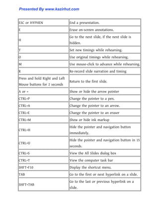 ESC or HYPHEN End a presentation.
E Erase on-screen annotations.
H
Go to the next slide, if the next slide is
hidden.
T Set new timings while rehearsing.
O Use original timings while rehearsing.
M Use mouse-click to advance while rehearsing.
R Re-record slide narration and timing
Press and hold Right and Left
Mouse buttons for 2 seconds
Return to the first slide.
A or = Show or hide the arrow pointer
CTRL+P Change the pointer to a pen.
CTRL+A Change the pointer to an arrow.
CTRL+E Change the pointer to an eraser
CTRL+M Show or hide ink markup
CTRL+H
Hide the pointer and navigation button
immediately.
CTRL+U
Hide the pointer and navigation button in 15
seconds.
CTRL+S View the All Slides dialog box
CTRL+T View the computer task bar
SHFT+F10 Display the shortcut menu.
TAB Go to the first or next hyperlink on a slide.
SHFT+TAB
Go to the last or previous hyperlink on a
slide.
Presented By www.kazirhut.com
 