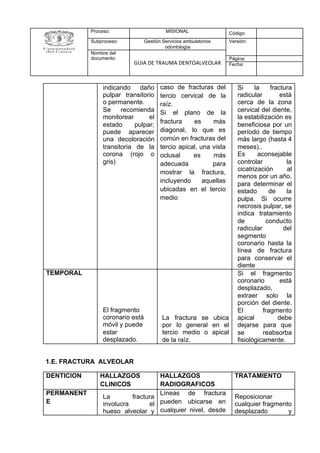 1.E. FRACTURA ALVEOLAR
Proceso: MISIONAL Código:
Subproceso: Gestión Servicios ambulatorios
odontología
Versión:
Nombre del
documento:
GUIA DE TRAUMA DENTOALVEOLAR
Página:
Fecha:
indicando daño
pulpar transitorio
o permanente.
Se recomienda
monitorear el
estado pulpar;
puede aparecer
una decoloración
transitoria de la
corona (rojo o
gris)
caso de fracturas del
tercio cervical de la
raíz.
Si el plano de la
fractura es más
diagonal, lo que es
común en fracturas del
tercio apical, una vista
oclusal es más
adecuada para
mostrar la fractura,
incluyendo aquellas
ubicadas en el tercio
medio
Si la fractura
radicular está
cerca de la zona
cervical del diente,
la estabilización es
beneficiosa por un
período de tiempo
más largo (hasta 4
meses)..
Es aconsejable
controlar la
cicatrización al
menos por un año,
para determinar el
estado de la
pulpa. Si ocurre
necrosis pulpar, se
indica tratamiento
de conducto
radicular del
segmento
coronario hasta la
línea de fractura
para conservar el
diente
TEMPORAL
El fragmento
coronario está
móvil y puede
estar
desplazado.
La fractura se ubica
por lo general en el
tercio medio o apical
de la raíz.
Si el fragmento
coronario está
desplazado,
extraer solo la
porción del diente.
El fragmento
apical debe
dejarse para que
se reabsorba
fisiológicamente.
DENTICION HALLAZGOS
CLINICOS
HALLAZGOS
RADIOGRAFICOS
TRATAMIENTO
PERMANENT
E
La fractura
involucra el
hueso alveolar y
Líneas de fractura
pueden ubicarse en
cualquier nivel, desde
Reposicionar
cualquier fragmento
desplazado y
 