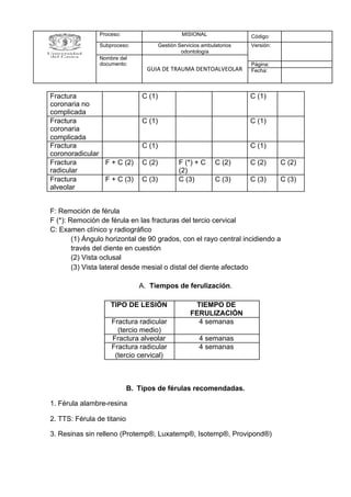 F: Remoción de férula
F (*): Remoción de férula en las fracturas del tercio cervical
C: Examen clínico y radiográfico
(1) Ángulo horizontal de 90 grados, con el rayo central incidiendo a
través del diente en cuestión
(2) Vista oclusal
(3) Vista lateral desde mesial o distal del diente afectado
A. Tiempos de ferulización​.
B. Tipos de férulas recomendadas.
1. Férula alambre-resina
2. TTS: Férula de titanio
3. Resinas sin relleno (Protemp®, Luxatemp®, Isotemp®, Provipond®)
Proceso: MISIONAL Código:
Subproceso: Gestión Servicios ambulatorios
odontología
Versión:
Nombre del
documento:
GUIA DE TRAUMA DENTOALVEOLAR
Página:
Fecha:
Fractura
coronaria no
complicada
C (1) C (1)
Fractura
coronaria
complicada
C (1) C (1)
Fractura
coronoradicular
C (1) C (1)
Fractura
radicular
F + C (2) C (2) F (*) + C
(2)
C (2) C (2) C (2)
Fractura
alveolar
F + C (3) C (3) C (3) C (3) C (3) C (3)
TIPO DE LESIÓN TIEMPO DE
FERULIZACIÓN
Fractura radicular
(tercio medio)
4 semanas
Fractura alveolar 4 semanas
Fractura radicular
(tercio cervical)
4 semanas
 