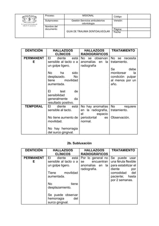 2b. Subluxación
Proceso: MISIONAL Código:
Subproceso: Gestión Servicios ambulatorios
odontología
Versión:
Nombre del
documento:
GUIA DE TRAUMA DENTOALVEOLAR
Página:
Fecha:
DENTICIÓN HALLAZGOS
CLÍNICOS
HALLAZGOS
RADIOGRÁFICOS
TRATAMIENTO
PERMANENT
E
El diente está
sensible al tacto o a
un golpe ligero.
No ha sido
desplazado. No
tiene movilidad
aumentada.
El test de
sensibilidad
generalmente da
resultado positivo.
No se observan
anomalías en la
radiografía
No se necesita
tratamiento.
Se debe
monitorear la
condición pulpar
al menos por un
año.
TEMPORAL El diente está
sensible al tacto.
No tiene aumento de
movilidad.
No hay hemorragia
del surco gingival.
No hay anomalías
en la radiografía,
el espacio
periodontal es
normal.
No requiere
tratamiento.
Observación.
DENTICIÓN HALLAZGOS
CLÍNICOS
HALLAZGOS
RADIOGRÁFICOS
TRATAMIENTO
PERMANENT
E
El diente está
sensible al tacto o a
un golpe ligero.
Tiene movilidad
aumentada.
No tiene
desplazamiento.
Se puede observar
hemorragia del
surco gingival.
Por lo general no
se encuentran
anomalías en la
radiografía.
Se puede usar
una férula flexible
para estabilizar el
diente por
comodidad del
paciente; hasta
por 2 semanas.
 