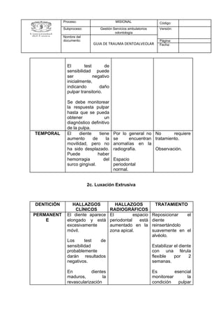2c. Luxación Extrusiva
Proceso: MISIONAL Código:
Subproceso: Gestión Servicios ambulatorios
odontología
Versión:
Nombre del
documento:
GUIA DE TRAUMA DENTOALVEOLAR
Página:
Fecha:
El test de
sensibilidad puede
ser negativo
inicialmente,
indicando daño
pulpar transitorio.
Se debe monitorear
la respuesta pulpar
hasta que se pueda
obtener un
diagnóstico definitivo
de la pulpa.
TEMPORAL El diente tiene
aumento de la
movilidad, pero no
ha sido desplazado.
Puede haber
hemorragia del
surco gingival.
Por lo general no
se encuentran
anomalías en la
radiografía.
Espacio
periodontal
normal.
No requiere
tratamiento.
Observación.
DENTICIÓN HALLAZGOS
CLÍNICOS
HALLAZGOS
RADIOGRÁFICOS
TRATAMIENTO
PERMANENT
E
El diente aparece
elongado y está
excesivamente
móvil.
Los test de
sensibilidad
probablemente
darán resultados
negativos.
En dientes
maduros, la
revascularización
El espacio
periodontal está
aumentado en la
zona apical.
Reposicionar el
diente
reinsertándolo
suavemente en el
alvéolo.
Estabilizar el diente
con una férula
flexible por 2
semanas.
Es esencial
monitorear la
condición pulpar
 