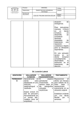2d. Luxación Lateral
Proceso: MISIONAL Código:
Subproceso: Gestión Servicios ambulatorios
odontología
Versión:
Nombre del
documento:
GUIA DE TRAUMA DENTOALVEOLAR
Página:
Fecha:
situación de
emergencia.
Para extrusiones
menores (<3mm)
en un diente
inmaduro en
desarrollo, se
consideran
opciones
aceptables de
tratamiento una
reposición
cuidadosa o dejarlo
para su alineación
espontánea.
En una extrusión
severa en un
diente temporal
completamente
desarrollado, la
extracción es el
tratamiento de
elección.
DENTICIÓN HALLAZGOS
CLÍNICOS
HALLAZGOS
RADIOGRÁFICOS
TRATAMIENTO
PERMANENT
E
Generalmente el
diente está
desplazado en una
dirección
palatina/lingual o
vestibular.
Estará inmóvil. El
test de percusión
frecuentemente da
un sonido alto,
metálico (tono de
anquilosis).
El espacio
periodontal
ensanchado se
aprecia mejor en
las radiografías
oclusales o
excéntricas.
Reposicionar el
diente con fórceps
para soltarlo de su
traba ósea y
reposicionarlo
suavemente en su
ubicación original.
Estabilizar el diente
con una férula
flexible por 4
semanas.
 