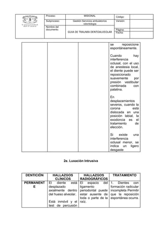 2e. Luxación Intrusiva
Proceso: MISIONAL Código:
Subproceso: Gestión Servicios ambulatorios
odontología
Versión:
Nombre del
documento:
GUIA DE TRAUMA DENTOALVEOLAR
Página:
Fecha:
se reposicione
espontáneamente.
Cuando hay
interferencia
oclusal, con el uso
de anestesia local,
el diente puede ser
reposicionado
suavemente por
presión vestibular
combinada con
palatina.
En
desplazamientos
severos, cuando la
corona está
dislocada en una
posición labial, la
exodoncia es el
tratamiento de
elección.
Si existe una
interferencia
oclusal menor, se
indica un ligero
desgaste
DENTICIÓN HALLAZGOS
CLÍNICOS
HALLAZGOS
RADIOGRÁFICOS
TRATAMIENTO
PERMANENT
E
El diente está
desplazado
axialmente dentro
del hueso alveolar.
Está inmóvil y el
test de percusión
El espacio del
ligamento
periodontal puede
estar ausente de
toda o parte de la
raíz.
1. Dientes con
formación radicular
incompleta Permitir
que la reposición
espontánea ocurra.
 