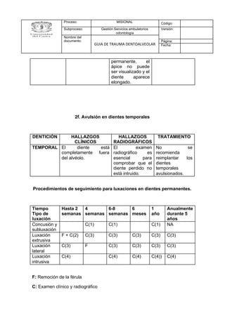 2f. Avulsión en dientes temporales
Procedimientos de seguimiento para luxaciones en dientes permanentes.
F:​ Remoción de la férula
C:​ Examen clínico y radiográfico
Proceso: MISIONAL Código:
Subproceso: Gestión Servicios ambulatorios
odontología
Versión:
Nombre del
documento:
GUIA DE TRAUMA DENTOALVEOLAR
Página:
Fecha:
permanente, el
ápice no puede
ser visualizado y el
diente aparece
elongado.
DENTICIÓN HALLAZGOS
CLÍNICOS
HALLAZGOS
RADIOGRÁFICOS
TRATAMIENTO
TEMPORAL El diente está
completamente fuera
del alvéolo.
El examen
radiográfico es
esencial para
comprobar que el
diente perdido no
está intruido.
No se
recomienda
reimplantar los
dientes
temporales
avulsionados.
Tiempo
Tipo de
luxación
Hasta 2
semanas
4
semanas
6-8
semanas
6
meses
1
año
Anualmente
durante 5
años
Concusión y
subluxación
C(1) C(1) C(1) NA
Luxación
extrusiva
F + C(2) C(3) C(3) C(3) C(3) C(3)
Luxación
lateral
C(3) F C(3) C(3) C(3) C(3)
Luxación
intrusiva
C(4) C(4) C(4) C(4)) C(4)
 