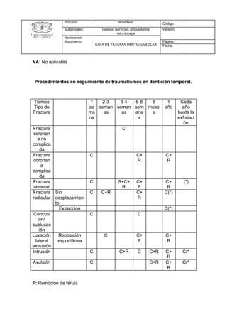 NA:​ No aplicable
Procedimientos en seguimiento de traumatismos en dentición temporal.
F:​ Remoción de férula
Proceso: MISIONAL Código:
Subproceso: Gestión Servicios ambulatorios
odontología
Versión:
Nombre del
documento:
GUIA DE TRAUMA DENTOALVEOLAR
Página:
Fecha:
Tiempo
Tipo de
Fractura
1
se
ma
na
2-3
seman
as
3-4
seman
as
6-8
sem
ana
s
6
mese
s
1
año
Cada
año
hasta la
exfoliaci
ón
Fractura
coronari
a no
complica
da
C
Fractura
coronari
a
complica
da
C C+
R
C+
R
Fractura
alveolar
C S+C+
R
C+
R
C+
R
(*)
Fractura
radicular
Sin
desplazamien
to
C C+R C+
R
C(*)
Extracción C(*)
Concusi
ón/
subluxac
ión
C C
Luxación
lateral
extrusión
Reposición
espontánea
C C+
R
C+
R
Intrusión C C+R C C+R C+
R
C(*
Avulsión C C+R C+
R
C(*
 
