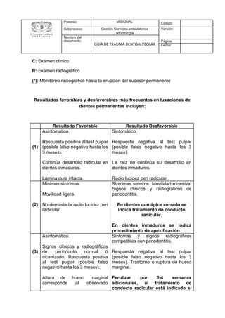 C:​ Examen clínico
R:​ Examen radiográfico
(*):​ Monitoreo radiográfico hasta la erupción del sucesor permanente
Resultados favorables y desfavorables más frecuentes en luxaciones de
dientes permanentes incluyen:
Proceso: MISIONAL Código:
Subproceso: Gestión Servicios ambulatorios
odontología
Versión:
Nombre del
documento:
GUIA DE TRAUMA DENTOALVEOLAR
Página:
Fecha:
Resultado Favorable Resultado Desfavorable
(1)
Asintomático.
Respuesta positiva al test pulpar
(posible falso negativo hasta los
3 meses).
Continúa desarrollo radicular en
dientes inmaduros.
Lámina dura intacta.
Sintomático.
Respuesta negativa al test pulpar
(posible falso negativo hasta los 3
meses).
La raíz no continúa su desarrollo en
dientes inmaduros.
Radio lucidez peri radicular
(2)
Mínimos síntomas.
Movilidad ligera.
No demasiada radio lucidez peri
radicular.
Síntomas severos. Movilidad excesiva.
Signos clínicos y radiográficos de
periodontitis.
En dientes con ápice cerrado se
indica tratamiento de conducto
radicular.
En dientes inmaduros se indica
procedimiento de apexificación
(3)
Asintomático.
Signos clínicos y radiográficos
de periodonto normal ó
cicatrizado. Respuesta positiva
al test pulpar (posible falso
negativo hasta los 3 meses).
Altura de hueso marginal
corresponde al observado
Síntomas y signos radiográficos
compatibles con periodontitis.
Respuesta negativa al test pulpar
(posible falso negativo hasta los 3
meses). Trastorno o ruptura de hueso
marginal.
Ferulizar por 3-4 semanas
adicionales, el tratamiento de
conducto radicular está indicado si
 