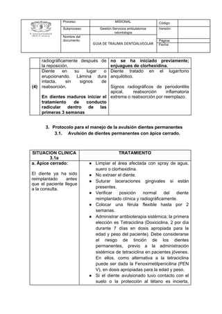 3. Protocolo para el manejo de la avulsión dientes permanentes
3.1. Avulsión de dientes permanentes con ápice cerrado.
Proceso: MISIONAL Código:
Subproceso: Gestión Servicios ambulatorios
odontología
Versión:
Nombre del
documento:
GUIA DE TRAUMA DENTOALVEOLAR
Página:
Fecha:
radiográficamente después de
la reposición.
no se ha iniciado previamente;
enjuagues de clorhexidina.
(4)
Diente en su lugar o
erupcionando. Lámina dura
intacta, sin signos de
reabsorción.
En dientes maduros iniciar el
tratamiento de conducto
radicular dentro de las
primeras 3 semanas
Diente tratado en el lugar/tono
anquilótico.
Signos radiográficos de periodontitis
apical, reabsorción inflamatoria
extrema o reabsorción por reemplazo.
SITUACION CLINICA
3.1a
TRATAMIENTO
a. Ápice cerrado:
El diente ya ha sido
reimplantado antes
que el paciente llegue
a la consulta.
● Limpiar el área afectada con spray de agua,
suero o clorhexidina.
● No extraer el diente.
● Suturar laceraciones gingivales si están
presentes.
● Verificar posición normal del diente
reimplantado clínica y radiográficamente.
● Colocar una férula flexible hasta por 2
semanas.
● Administrar antibioterapia sistémica; la primera
elección es Tetraciclina (Doxiciclina, 2 por día
durante 7 días en dosis apropiada para la
edad y peso del paciente). Debe considerarse
el riesgo de tinción de los dientes
permanentes, previo a la administración
sistémica de tetraciclina en pacientes jóvenes.
En ellos, como alternativa a la tetraciclina
puede ser dada la Fenoximetilpenicilina (PEN
V), en dosis apropiadas para la edad y peso.
● Si el diente avulsionado tuvo contacto con el
suelo o la protección al tétano es incierta,
 