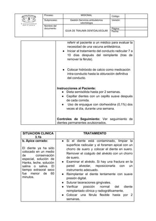 Proceso: MISIONAL Código:
Subproceso: Gestión Servicios ambulatorios
odontología
Versión:
Nombre del
documento:
GUIA DE TRAUMA DENTOALVEOLAR
Página:
Fecha:
referir el paciente a un médico para evaluar la
necesidad de una vacuna antitetánica.
● Iniciar el tratamiento del conducto radicular 7 a
10 días después del reimplante (tras de
remover la férula).
● Colocar hidróxido de calcio como medicación
intra-conducto hasta la obturación definitiva
del conducto.
Instrucciones al Paciente:
● Dieta semisólida hasta por 2 semanas.
● Cepillar dientes con un cepillo suave después
de cada comida.
● Uso de enjuague con clorhexidina (0,1%) dos
veces al día, durante una semana.
Controles de Seguimiento: Ver seguimiento de
dientes permanentes avulsionados.
SITUACION CLINICA
3.1b
TRATAMIENTO
b. Ápice cerrado:
El diente ya ha sido
colocado en un medio
de conservación
especial, solución de
Hanks, leche, solución
salina o saliva. El
tiempo extraoral seco
fue menor de 60
minutos.
● Si el diente está contaminado, limpiar la
superficie radicular y el foramen apical con un
chorro de suero y colocar el diente en suero.
Remover el coágulo del alvéolo con un chorro
de suero.
● Examinar el alvéolo. Si hay una fractura en la
pared alveolar, reposicionarla con un
instrumento adecuado.
● Reimplantar el diente lentamente con suave
presión digital.
● Suturar laceraciones gingivales.
● Verificar posición normal del diente
reimplantado clínica y radiográficamente.
● Colocar una férula flexible hasta por 2
semanas.
 