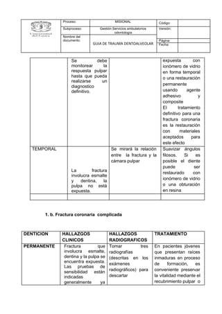 1. b. Fractura coronaria complicada
Proceso: MISIONAL Código:
Subproceso: Gestión Servicios ambulatorios
odontología
Versión:
Nombre del
documento:
GUIA DE TRAUMA DENTOALVEOLAR
Página:
Fecha:
Se debe
monitorear la
respuesta pulpar
hasta que pueda
realizarse un
diagnostico
definitivo.
expuesta con
ionómero de vidrio
en forma temporal
o una restauración
permanente
usando agente
adhesivo y
composite
El tratamiento
definitivo para una
fractura coronaria
es la restauración
con materiales
aceptados para
este efecto
TEMPORAL
La fractura
involucra esmalte
y dentina, la
pulpa no està
expuesta.
Se mirará la relación
entre la fractura y la
cámara pulpar
Suavizar ángulos
filosos. Si es
posible el diente
puede ser
restaurado con
ionómero de vidrio
o una obturación
en resina
DENTICION HALLAZGOS
CLINICOS
HALLAZGOS
RADIOGRAFICOS
TRATAMIENTO
PERMANENTE Fractura que
involucra esmalte,
dentina y la pulpa se
encuentra expuesta.
Las pruebas de
sensibilidad están
indicadas
generalmente ya
Tomar tres
radiografías
(descritas en los
exámenes
radiográficos) para
descartar
En pacientes jóvenes
que presentan raíces
inmaduras en proceso
de formación, es
conveniente preservar
la vitalidad mediante el
recubrimiento pulpar o
 