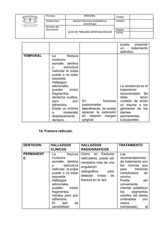 1d. Fractura radicular.
Proceso: MISIONAL Código:
Subproceso: Gestión Servicios ambulatorios
odontología
Versión:
Nombre del
documento:
GUIA DE TRAUMA DENTOALVEOLAR
Página:
Fecha:
pueda proponer
un tratamiento
definitivo.
TEMPORAL La fractura
involucra
esmalte, dentina
y estructura
radicular la pulpa
puede o no estar
expuesta.
Hallazgos
adicionales
pueden incluir
fragmentos
dentarios sueltos,
pero aún
adheridos.
Existe un mínimo
a moderado
desplazamiento
dentario.
En fracturas
posicionadas
lateralmente, se puede
apreciar la extensión
en relación margen
gingival.
La exodoncia es el
tratamiento
recomendado Se
debe tener
cuidado de evitar
un trauma a los
gérmenes de los
dientes
permanentes
subyacentes
DENTICION HALLAZGOS
CLINICOS
HALLAZGOS
RADIOGRAFICOS
TRATAMIENTO
PERMANENT
E
La fractura
involucra
esmalte, dentina
y estructura
radicular, la pulpa
puede o no estar
expuesta.
Hallazgos
adicionales
pueden incluir
fragmentos
móviles pero aún
adheridos.
El test de
sensibilidad
Como en fracturas
radiculares, puede ser
necesaria más de una
angulación
radiográfica para
detectar líneas de
fractura en la raíz.
Las
recomendaciones
de tratamiento son
las mismas que
para fracturas
complicadas de
corona.
Puede ser
conveniente
intentar estabilizar
los segmentos
móviles del diente
uniéndolos con
resina
(composite), al
 