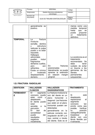 1.D. FRACTURA RADICULAR
Proceso: MISIONAL Código:
Subproceso: Gestión Servicios ambulatorios
odontología
Versión:
Nombre del
documento:
GUIA DE TRAUMA DENTOALVEOLAR
Página:
Fecha:
generalmente es
positivo.
menos como una
medida temporal
hasta que se
pueda proponer
un tratamiento
definitivo.
TEMPORAL La fractura
involucra
esmalte, dentina
y estructura
radicular la pulpa
puede o no estar
expuesta..
Hallazgos
adicionales
pueden incluir
fragmentos
dentarios sueltos,
pero aún
adheridos.
Existe un mínimo
a moderado
desplazamiento
dentario.
En fracturas
posicionadas
lateralmente, se puede
apreciar la extensión
en relación margen
gingival.
La exodoncia es el
tratamiento
recomendado Se
debe tener
cuidado de evitar
un trauma a los
gérmenes de los
dientes
permanentes
subyacentes
DENTICION HALLAZGOS
CLINICOS
HALLAZGOS
RADIOGRAFICOS
TRATAMIENTO
PERMANENT
E
El segmento
coronario puede
estar móvil y
desplazado.
El diente puede
estar
sensible a la
percusión
El test de
sensibilidad
puede dar
resultados
negativos
inicialmente,
La fractura involucra la
raíz del diente en un
plano horizontal o
diagonal. Las fracturas
que están en el plano
horizontal pueden ser
detectadas
generalmente en la
película corriente con
angulación de 90º y el
rayo central a través
del diente. Este es el
Si está
desplazado,
reposicionar el
segmento
coronario tan
pronto como sea
posible. Verificar
su posición
radiográficamente
Estabilizar el
diente con una
férula flexible por
4 semanas.
 
