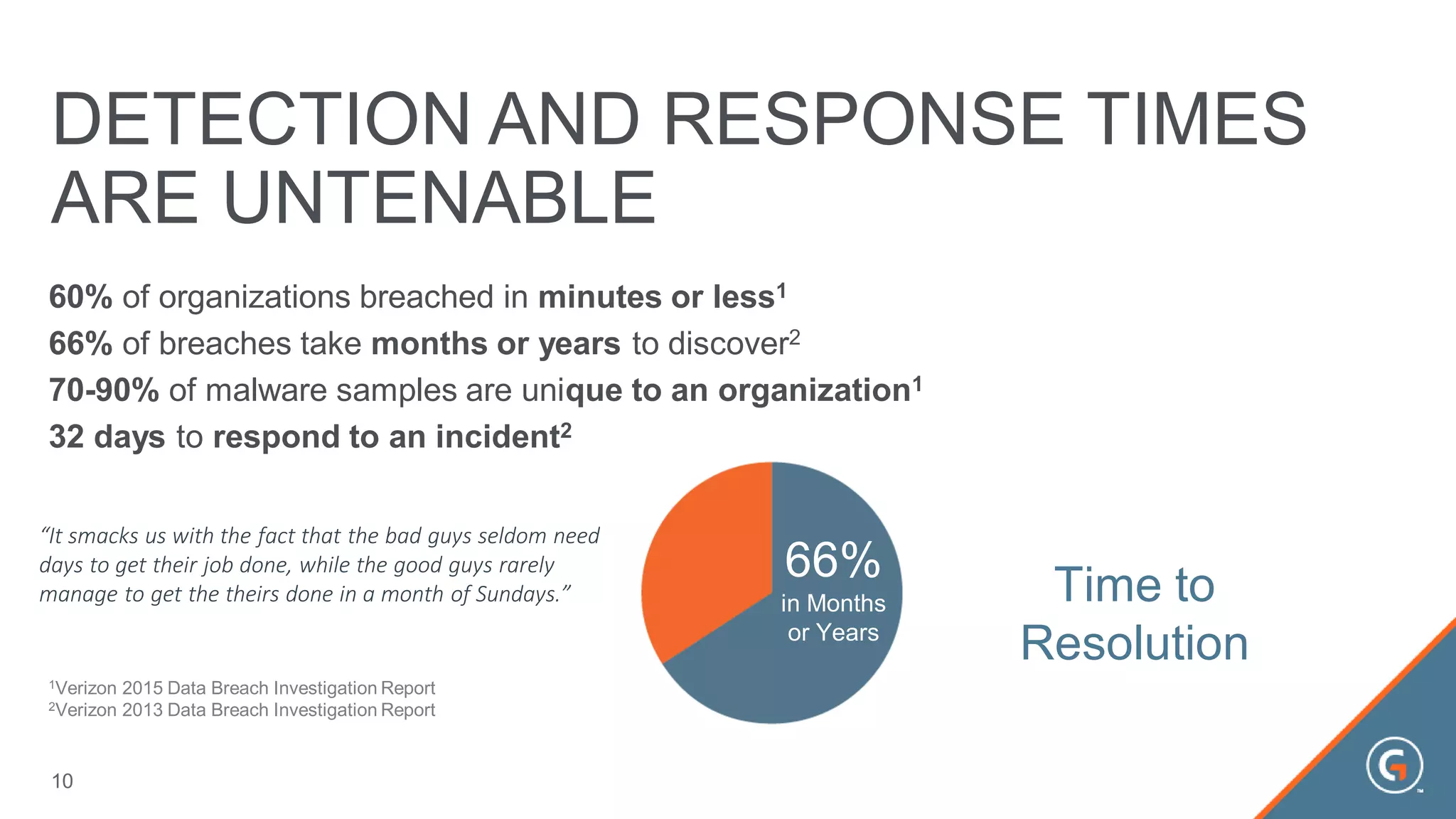 DETECTION AND RESPONSE TIMES
ARE UNTENABLE
60% of organizations breached in minutes or less1
66% of breaches take months or years to discover2
70-90% of malware samples are unique to an organization1
32 days to respond to an incident2
1Verizon 2015 Data Breach Investigation Report
2Verizon 2013 Data Breach Investigation Report
Time to
Resolution
66%
in Months
or Years
10
“It smacks us with the fact that the bad guys seldom need
days to get their job done, while the good guys rarely
manage to get the theirs done in a month of Sundays.”
 