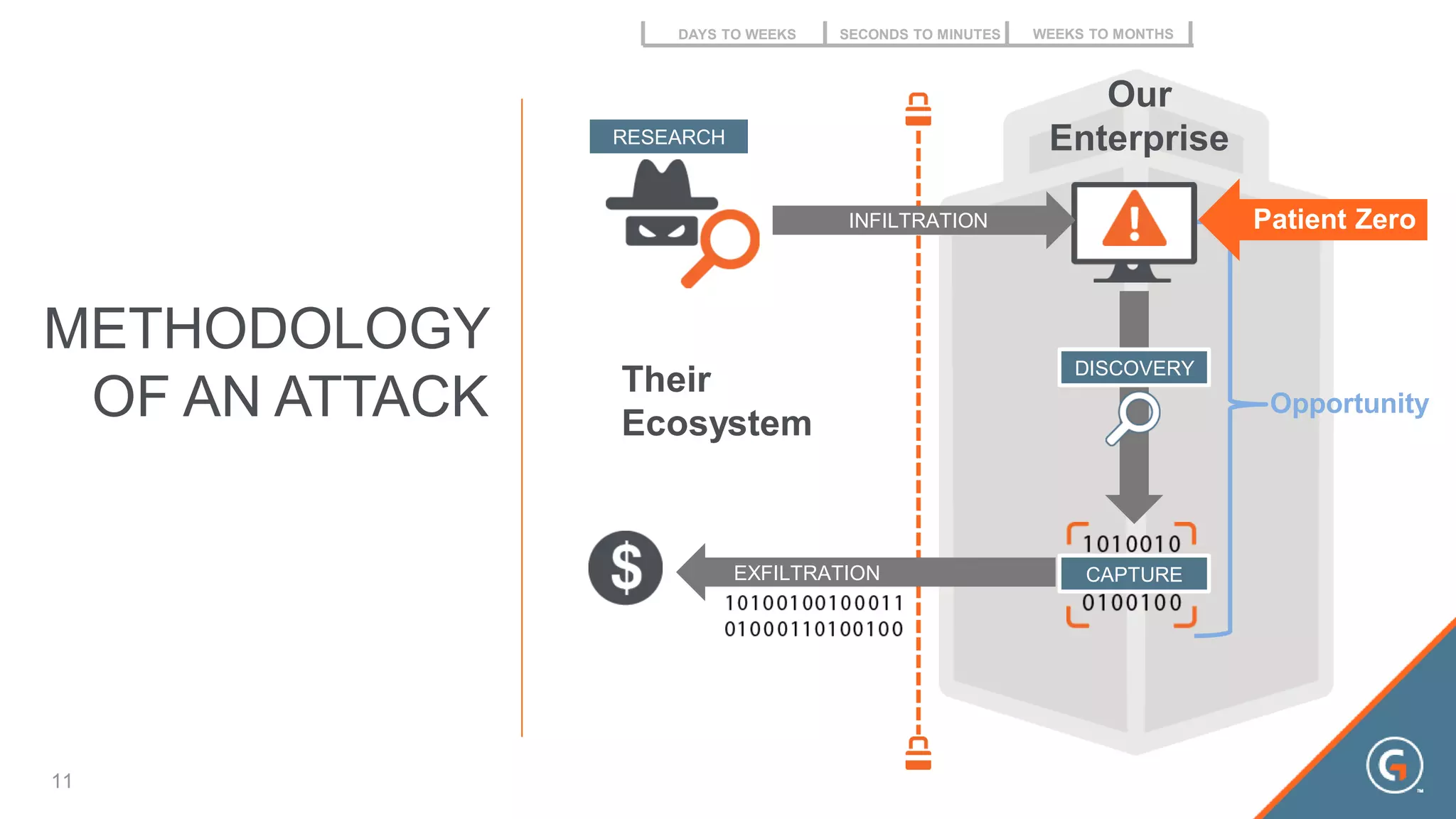METHODOLOGY
OF AN ATTACK
11
Our
Enterprise
Their
Ecosystem
Opportunity
RESEARCH
INFILTRATION Patient Zero
DISCOVERY
EXFILTRATION CAPTURE
DAYS TO WEEKS SECONDS TO MINUTES WEEKS TO MONTHS
 