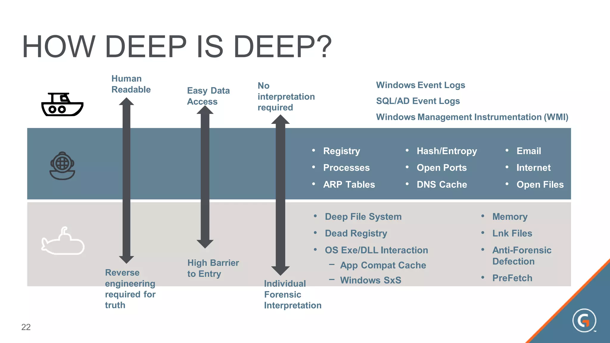 HOW DEEP IS DEEP?
• Deep File System
• Dead Registry
• OS Exe/DLL Interaction
− App Compat Cache
− Windows SxS
• Windows Event Logs
• SQL/AD Event Logs
• Windows Management Instrumentation (WMI)
• Registry
• Processes
• ARP Tables
• Memory
• Lnk Files
• Anti-Forensic
Defection
• PreFetch
• Hash/Entropy
• Open Ports
• DNS Cache
• Email
• Internet
• Open Files
Human
Readable Easy Data
Access
High Barrier
to EntryReverse
engineering
required for
truth
No
interpretation
required
Individual
Forensic
Interpretation
22
 