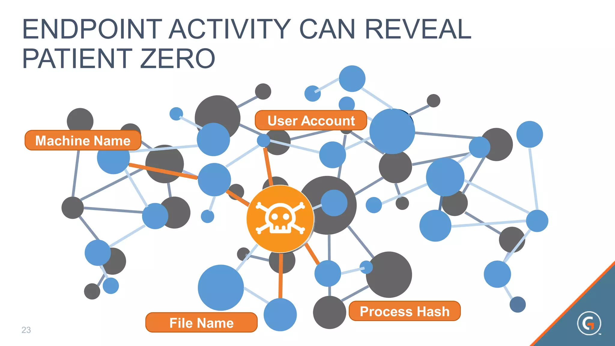 23
ENDPOINT ACTIVITY CAN REVEAL
PATIENT ZERO
Machine Name
File Name
Process Hash
User Account
 