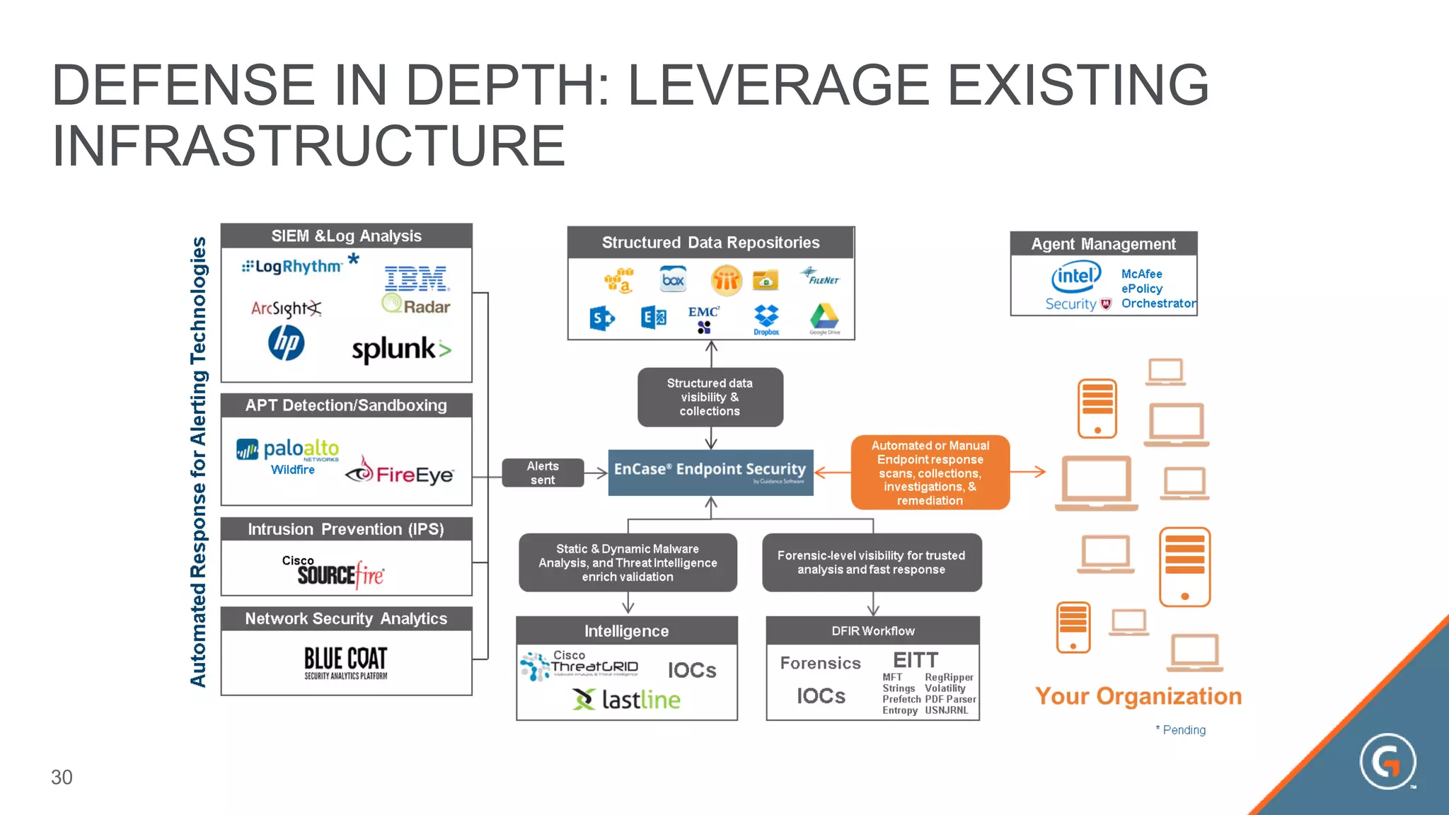 DEFENSE IN DEPTH: LEVERAGE EXISTING
INFRASTRUCTURE
30
 