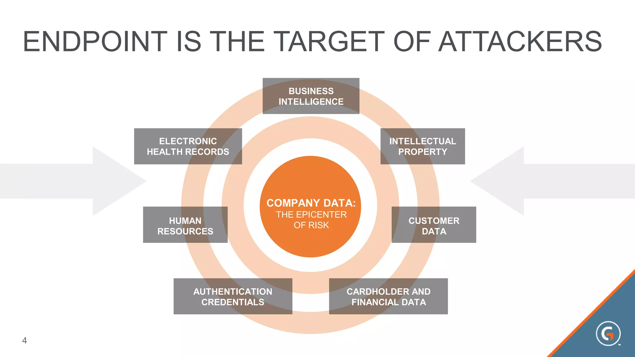 ENDPOINT IS THE TARGET OF ATTACKERS
COMPANY DATA:
THE EPICENTER
OF RISK
BUSINESS
INTELLIGENCE
INTELLECTUAL
PROPERTY
CUSTOMER
DATA
CARDHOLDER AND
FINANCIAL DATA
AUTHENTICATION
CREDENTIALS
HUMAN
RESOURCES
ELECTRONIC
HEALTH RECORDS
4
 