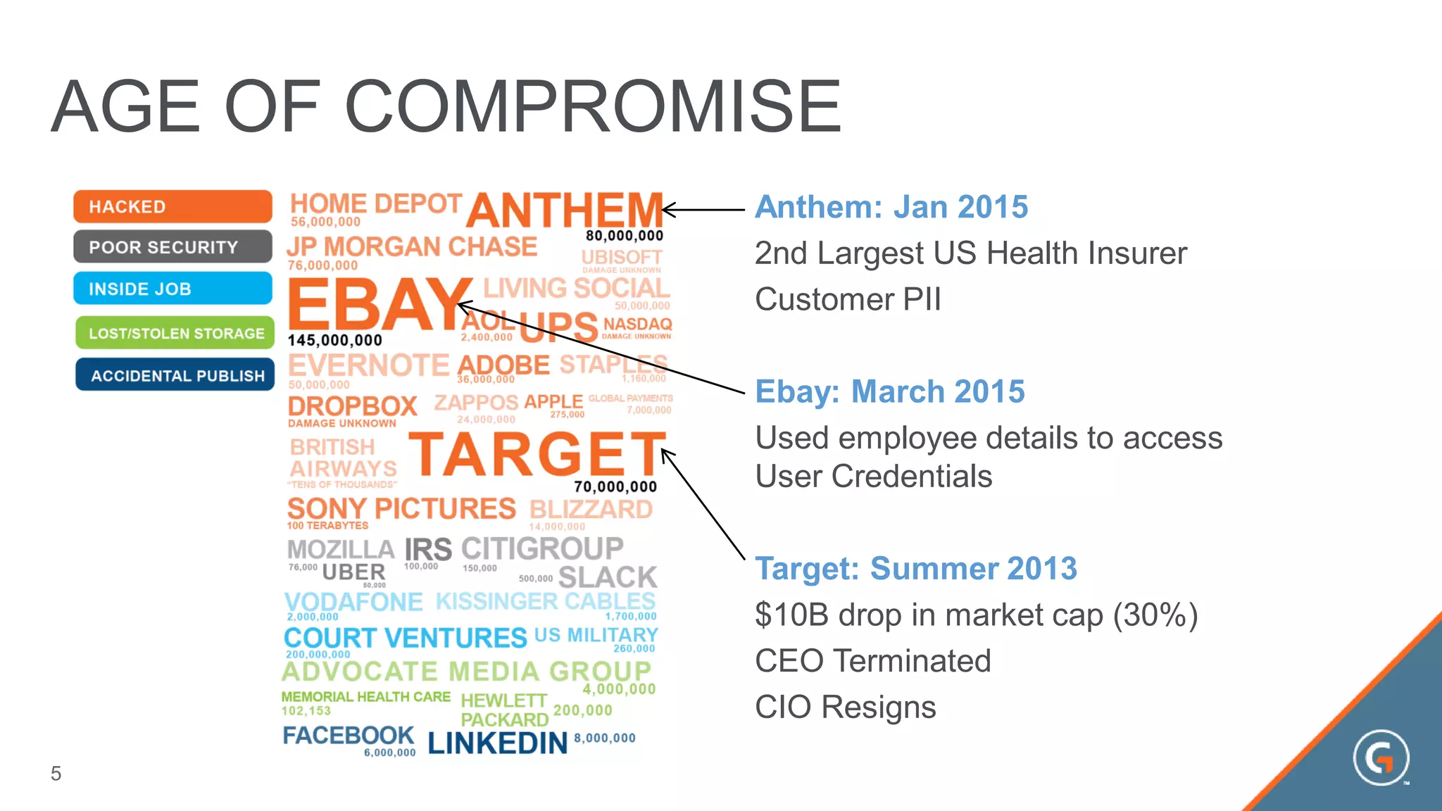 AGE OF COMPROMISE
Anthem: Jan 2015
2nd Largest US Health Insurer
Customer PII
Ebay: March 2015
Used employee details to access
User Credentials
Target: Summer 2013
$10B drop in market cap (30%)
CEO Terminated
CIO Resigns
5
 