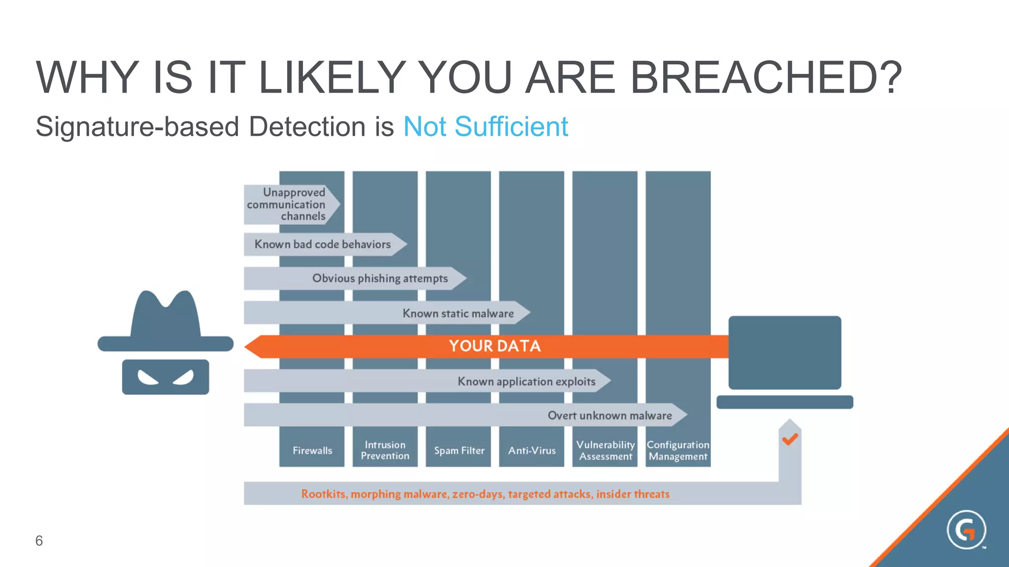 WHY IS IT LIKELY YOU ARE BREACHED?
Signature-based Detection is Not Sufficient
6
 