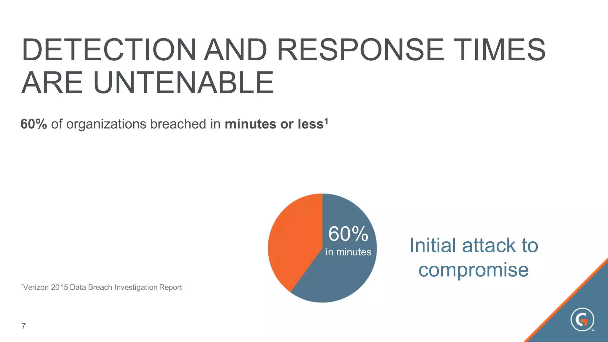 DETECTION AND RESPONSE TIMES
ARE UNTENABLE
60%
in minutes Initial attack to
compromise
60% of organizations breached in minutes or less1
1Verizon 2015 Data Breach Investigation Report
7
 