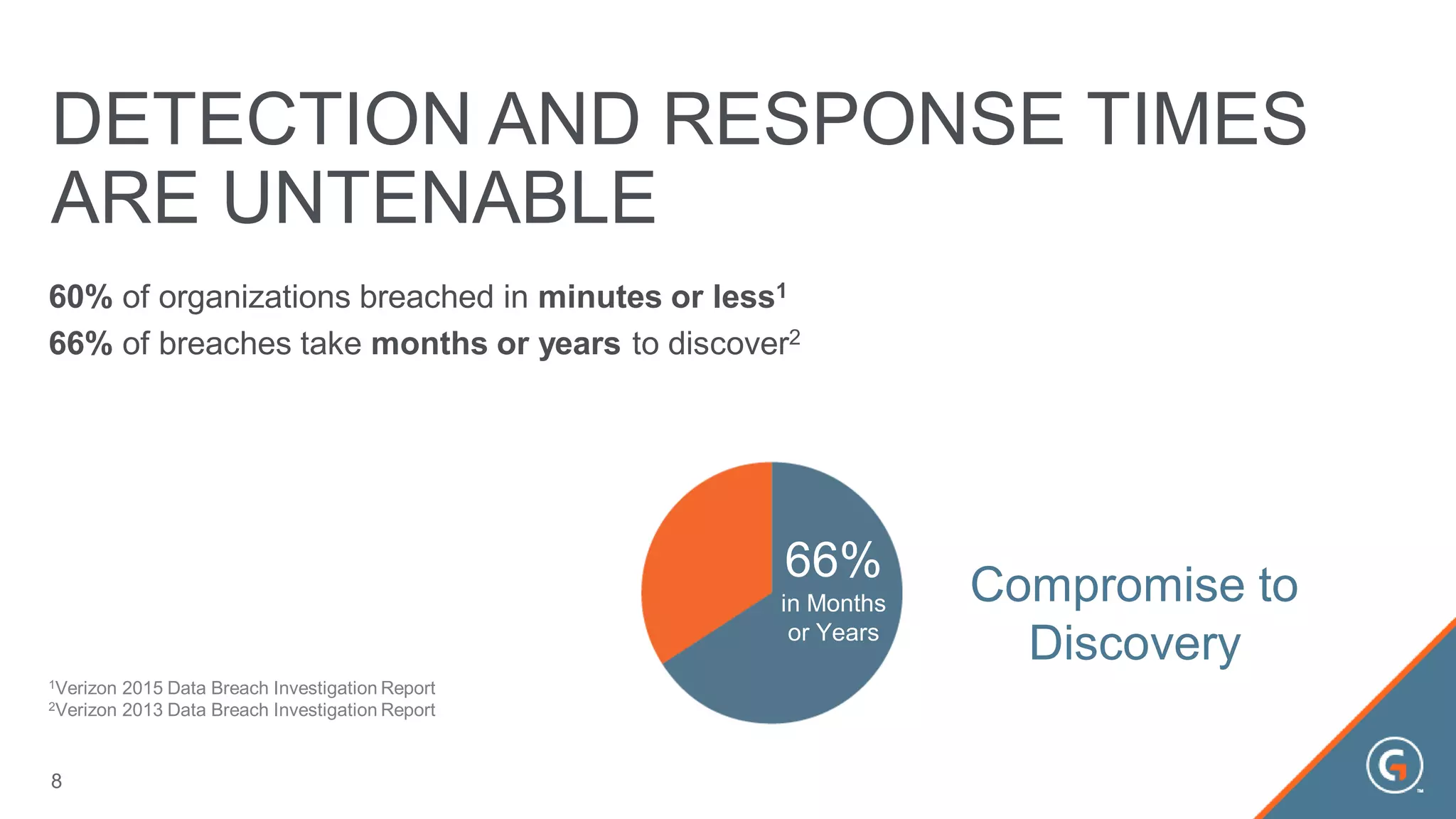 Compromise to
Discovery
66%
in Months
or Years
DETECTION AND RESPONSE TIMES
ARE UNTENABLE
60% of organizations breached in minutes or less1
66% of breaches take months or years to discover2
1Verizon 2015 Data Breach Investigation Report
2Verizon 2013 Data Breach Investigation Report
8
 