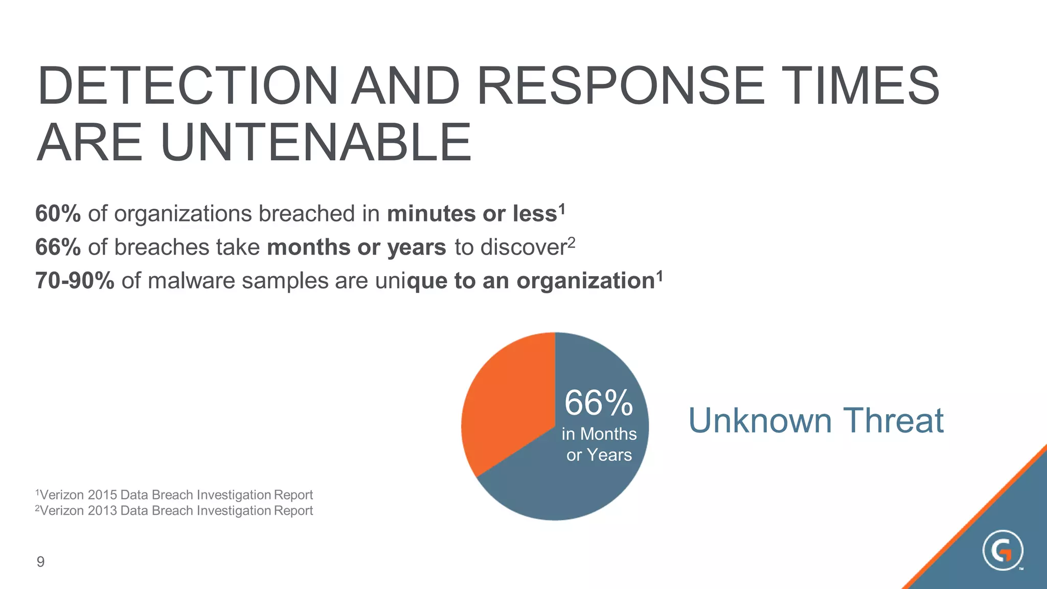 DETECTION AND RESPONSE TIMES
ARE UNTENABLE
60% of organizations breached in minutes or less1
66% of breaches take months or years to discover2
70-90% of malware samples are unique to an organization1
1Verizon 2015 Data Breach Investigation Report
2Verizon 2013 Data Breach Investigation Report
Unknown Threat
66%
in Months
or Years
9
 