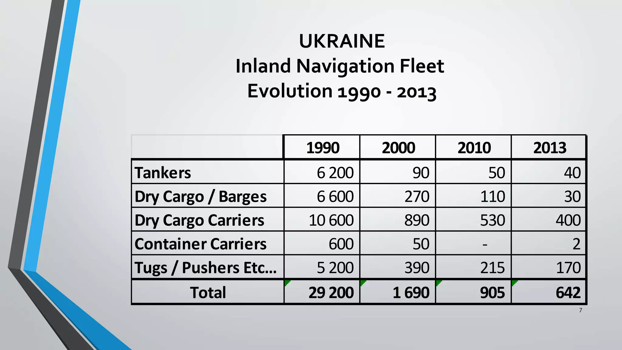 7
1990 2000 2010 2013
Tankers 6 200 90 50 40
Dry Cargo / Barges 6 600 270 110 30
Dry Cargo Carriers 10 600 890 530 400
Container Carriers 600 50 - 2
Tugs / Pushers Etc… 5 200 390 215 170
Total 29 200 1 690 905 642
UKRAINE
Inland Navigation Fleet
Evolution 1990 - 2013
 