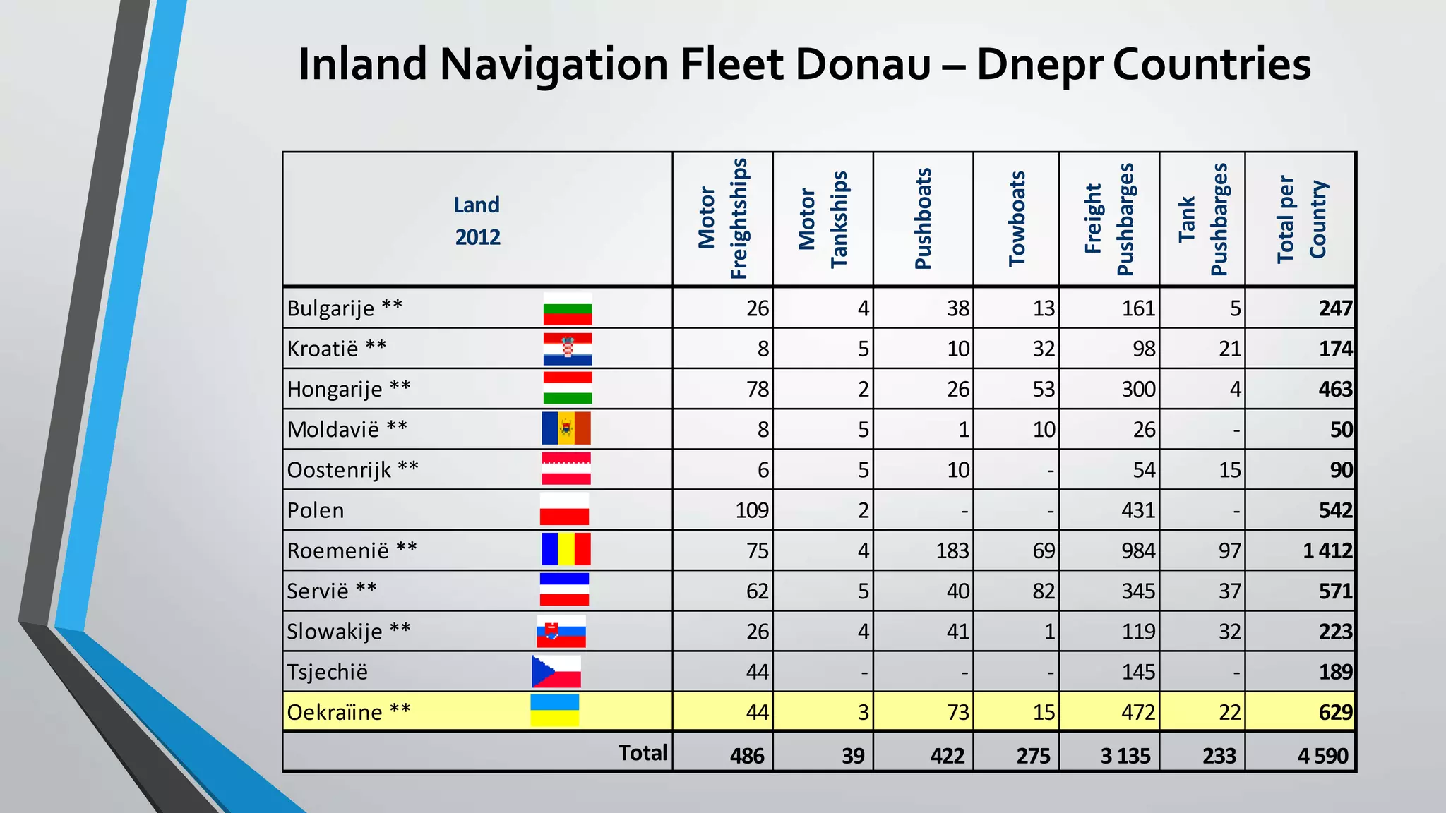 8
Land
2012
Motor
Freightships
Motor
Tankships
Pushboats
Towboats
Freight
Pushbarges
Tank
Pushbarges
Totalper
Country
Bulgarije ** 26 4 38 13 161 5 247
Kroatië ** 8 5 10 32 98 21 174
Hongarije ** 78 2 26 53 300 4 463
Moldavië ** 8 5 1 10 26 - 50
Oostenrijk ** 6 5 10 - 54 15 90
Polen 109 2 - - 431 - 542
Roemenië ** 75 4 183 69 984 97 1 412
Servië ** 62 5 40 82 345 37 571
Slowakije ** 26 4 41 1 119 32 223
Tsjechië 44 - - - 145 - 189
Oekraïine ** 44 3 73 15 472 22 629
Total 486 39 422 275 3 135 233 4 590
Inland Navigation Fleet Donau – Dnepr Countries
 