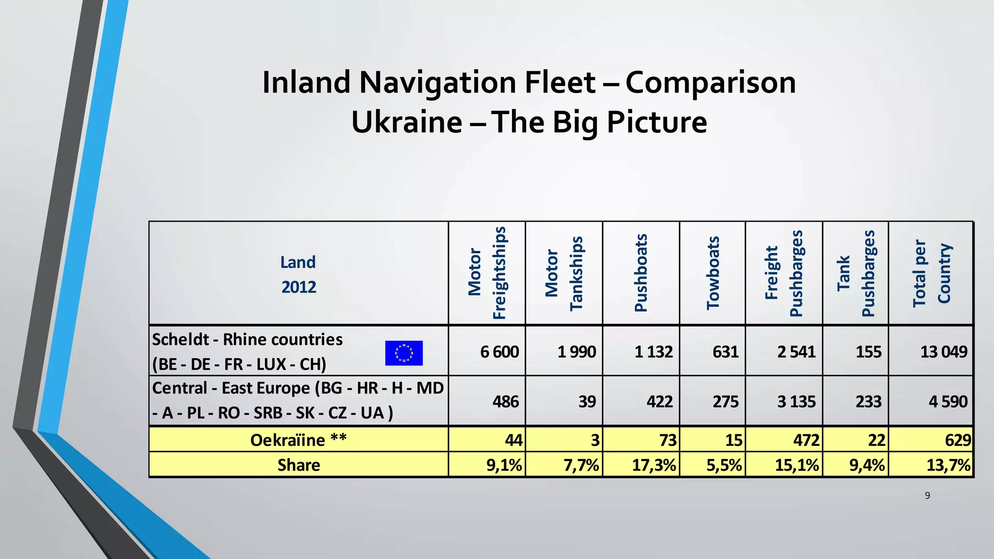 9
Land
2012
Motor
Freightships
Motor
Tankships
Pushboats
Towboats
Freight
Pushbarges
Tank
Pushbarges
Totalper
Country
Scheldt - Rhine countries
(BE - DE - FR - LUX - CH)
6 600 1 990 1 132 631 2 541 155 13 049
Central - East Europe (BG - HR - H - MD
- A - PL - RO - SRB - SK - CZ - UA )
486 39 422 275 3 135 233 4 590
Oekraïine ** 44 3 73 15 472 22 629
Share 9,1% 7,7% 17,3% 5,5% 15,1% 9,4% 13,7%
Inland Navigation Fleet – Comparison
Ukraine –The Big Picture
 