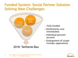 Funded System: Social Partner Solution
Solving New Challenges
2016: Tarifrente Bau
Demographic
change
European
and national
legislation
Alignment of
East and
West
Germany
23 February
2023
- Fully funded
- Entitlements vest
immediately
- Individual pension
account
- Enlargement of scope:
includes apprentices
4
Occupational Pension Schemes in the German
Construction Industry
 