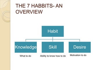 THE 7 HABBITS- AN OVERVIEWMotivation to doWhat to doAbility to know how to do