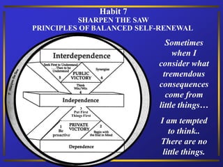 Habit 7
SHARPEN THE SAW
PRINCIPLES OF BALANCED SELF-RENEWAL
Sometimes
when I
consider what
tremendous
consequences
come from
little things…
I am tempted
to think..
There are no
little things.
1
Be
proactive
3
Put First
Things First
 