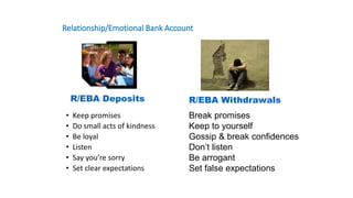 Habit 4 Think Win-Win
Relationship/Emotional Bank Account
R/EBA Deposits
• Keep promises
• Do small acts of kindness
• Be loyal
• Listen
• Say you’re sorry
• Set clear expectations
R/EBA Withdrawals
Break promises
Keep to yourself
Gossip & break confidences
Don’t listen
Be arrogant
Set false expectations
 
