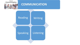 Reading
ListeningSpeaking
Writing
COMMUNICATION
 