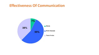 Effectiveness Of Communication
 