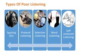 Types Of Poor Listening
Spacing
Out
Pretend
Listening
Selective
Listening
Word
Listening
Self
centered
Listening
 