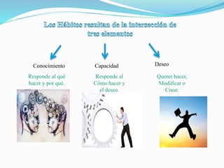 Conocimiento Capacidad Deseo
Responde al qué
hacer y por qué.
Responde al
Cómo hacer y
el deseo.
Querer hacer,
Modificar o
Crear.
 