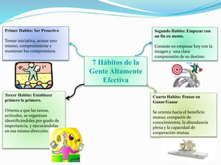 7 Hábitos de la
Gente Altamente
Efectiva
Primer Habito: Ser Proactivo
Tomar iniciativa, actuar uno
mismo, comprometerse y
mantener los compromisos.
Segundo Habito: Empezar con
un fin en mente.
Consiste en empezar hoy con la
imagen y una clara
comprensión de su destino.
Tercer Habito: Establecer
primero lo primero.
Orienta a que las tareas,
actitudes, se organizan
identificándoles por grado de
importancia, y ejecutándolas
en esa misma dirección.
Cuarto Habito: Pensar en
Ganar/Ganar
Se orienta hacia el beneficio
mutuo, compartir de
conocimientos, la abundancia
plena y la capacidad de
cooperación mutua.
 
