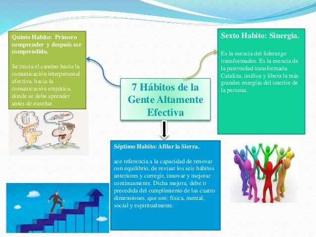 Los 7 habitos de la gente altamente efectiva